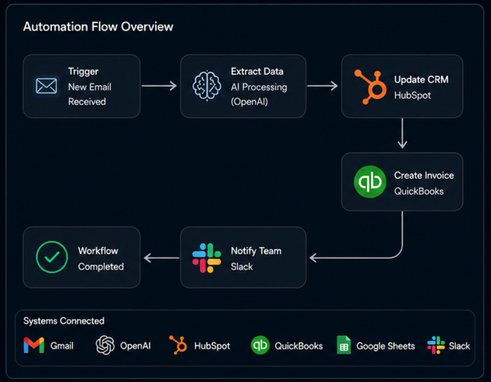 Multi-System WorkflowAutomation (n8n & Make)