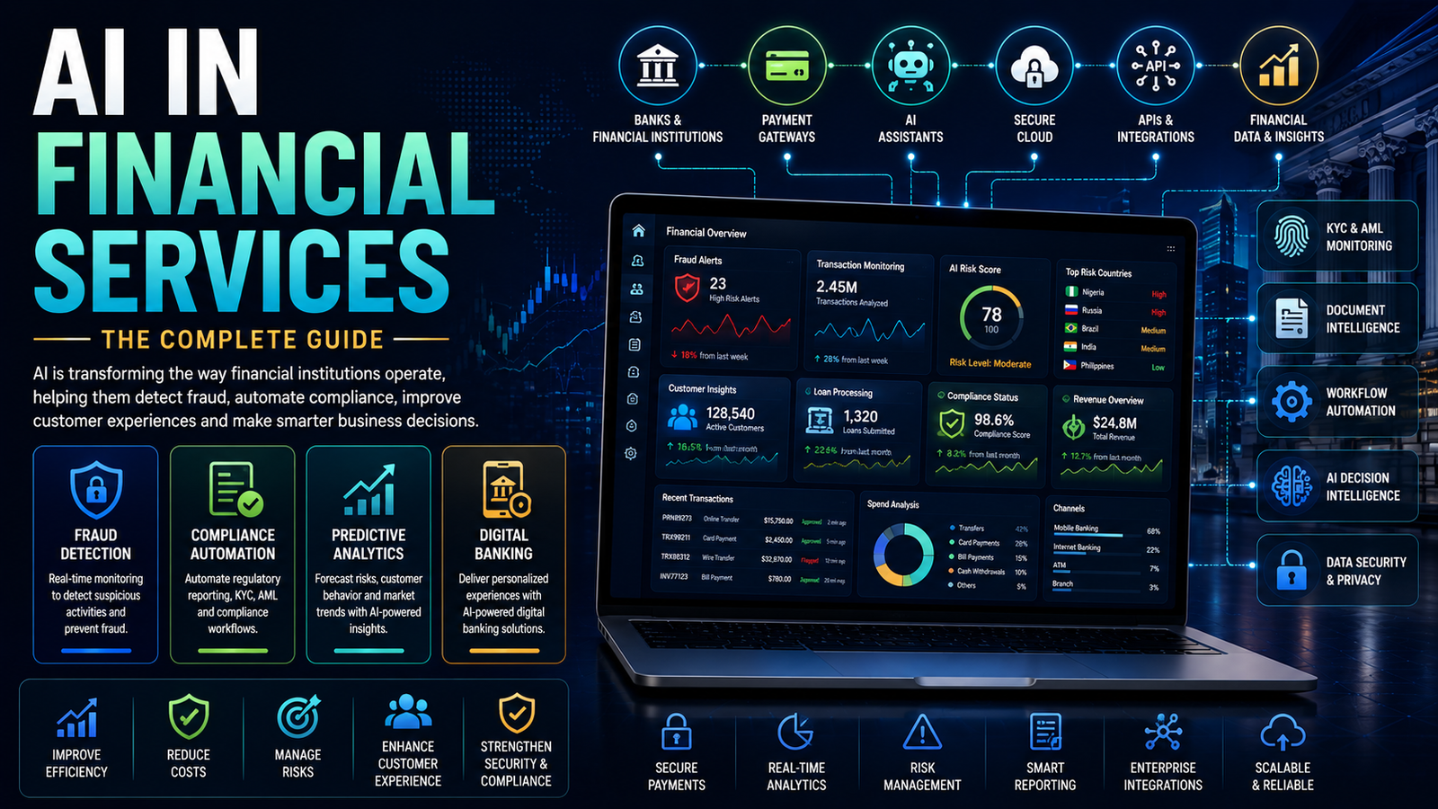 AI-powered financial services dashboard showing fraud detection, banking analytics, digital payments, workflow automation, compliance monitoring, and intelligent financial insights.