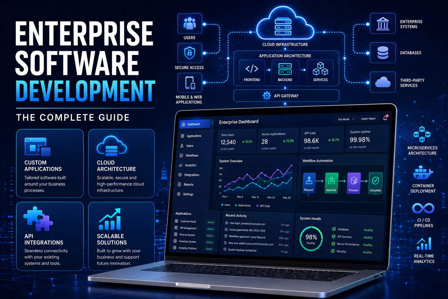 Enterprise Software Development dashboard showing cloud applications, API integrations, workflow automation, analytics, software architecture, and scalable business solutions.