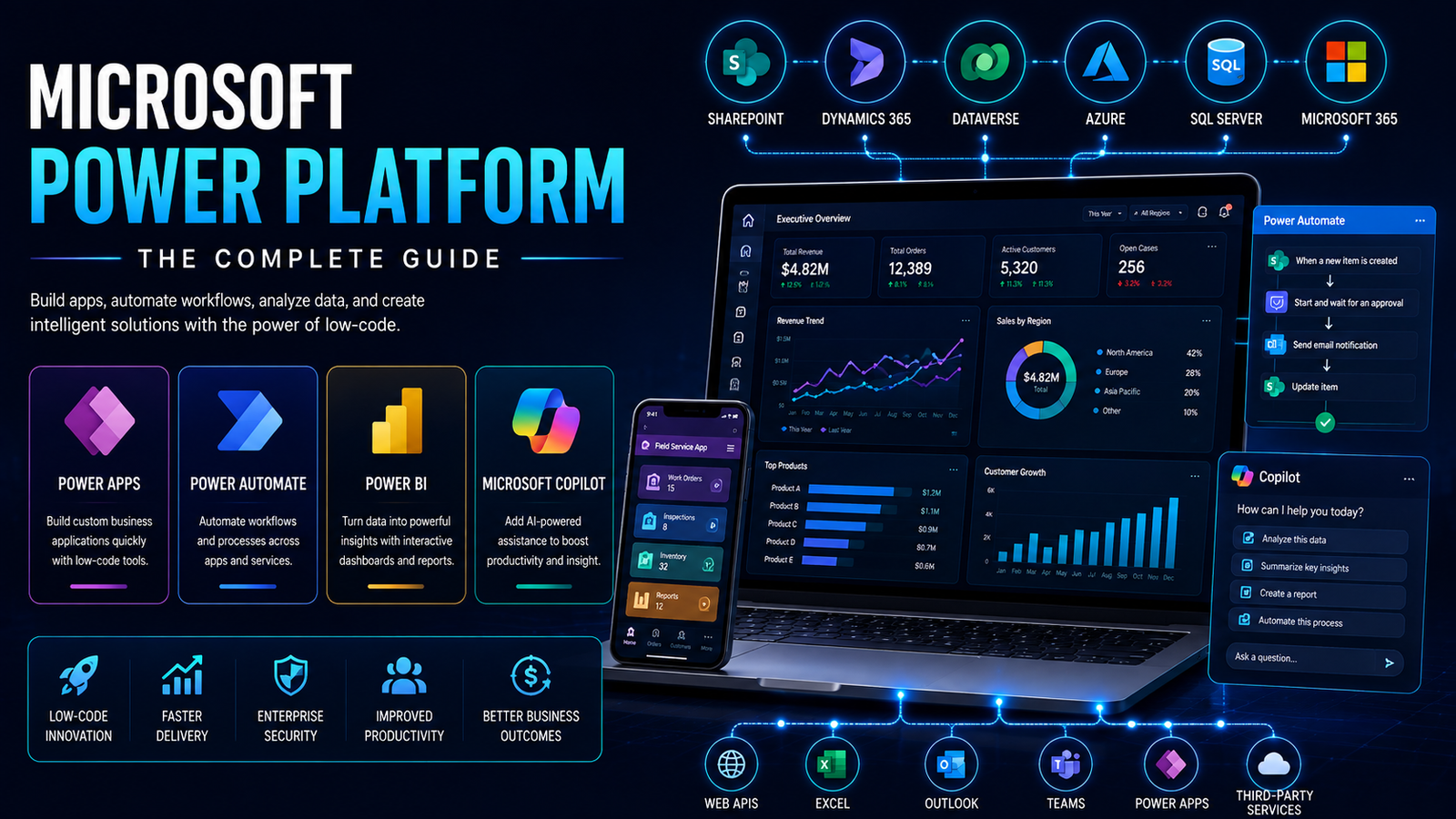 Microsoft Power Platform dashboard showing Power Apps, Power Automate workflows, Power BI analytics, Power Pages, Microsoft Copilot AI, and enterprise automation.